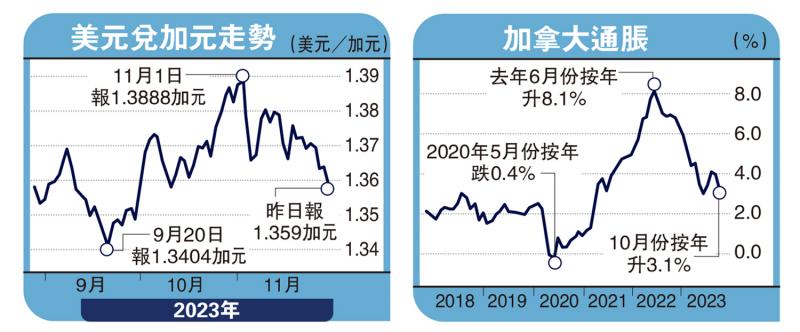 ﻿能言汇说/加国利率见顶 加元下望1.38(图1)