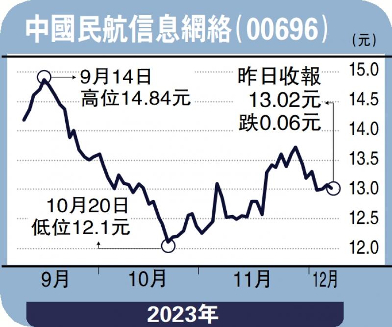 ﻿个股解码/航空业快速﻿复苏 中国航信逢低吸纳孙晓骄(图1)