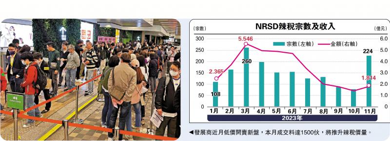 ﻿减辣效应 新住宅印花税宗数升1.9倍(图1)