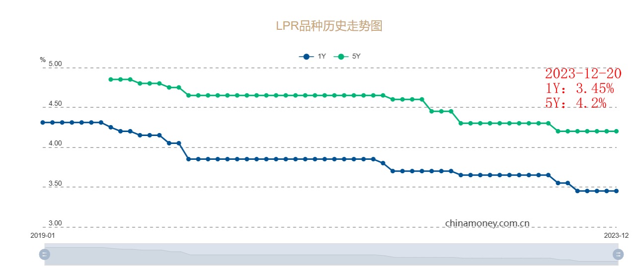 人行LPR连续四个月“按兵不动” 专家：明年LPR适度下行仍有空间(图1)